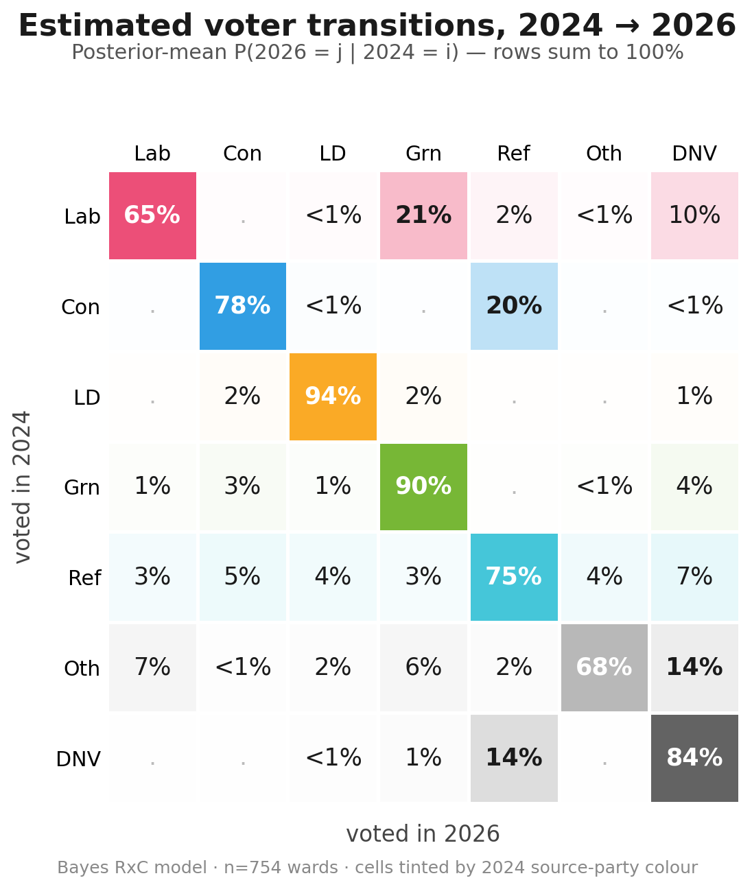 Estimated voter transitions, 2024 → 2026