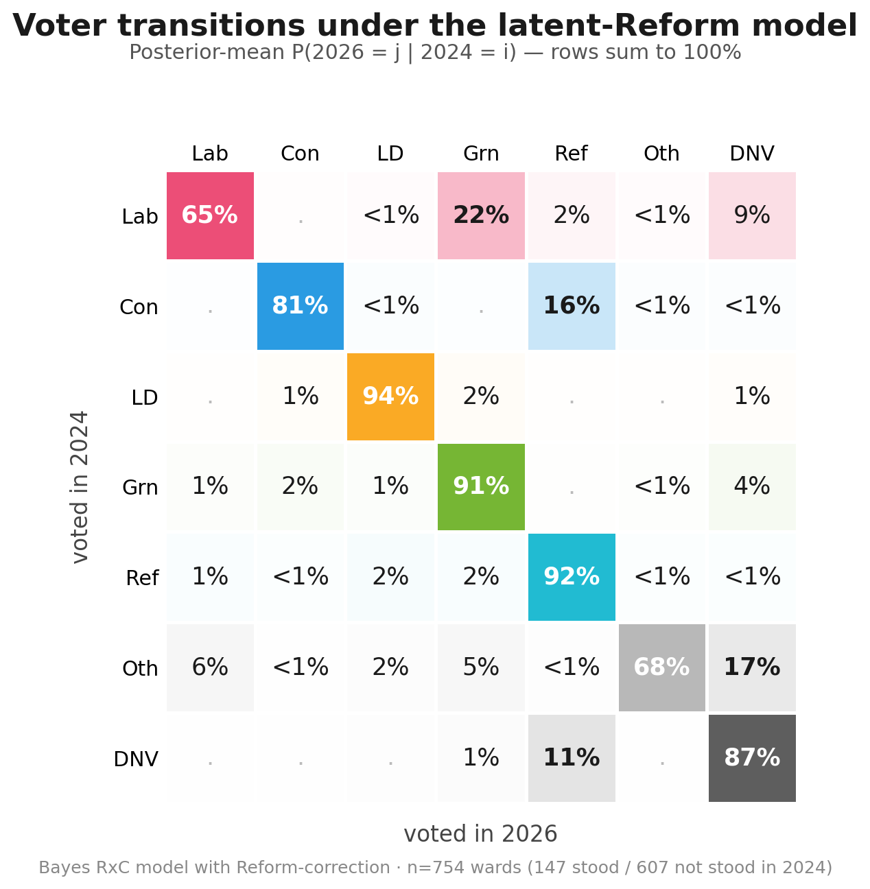 Voter transitions under the latent-Reform model