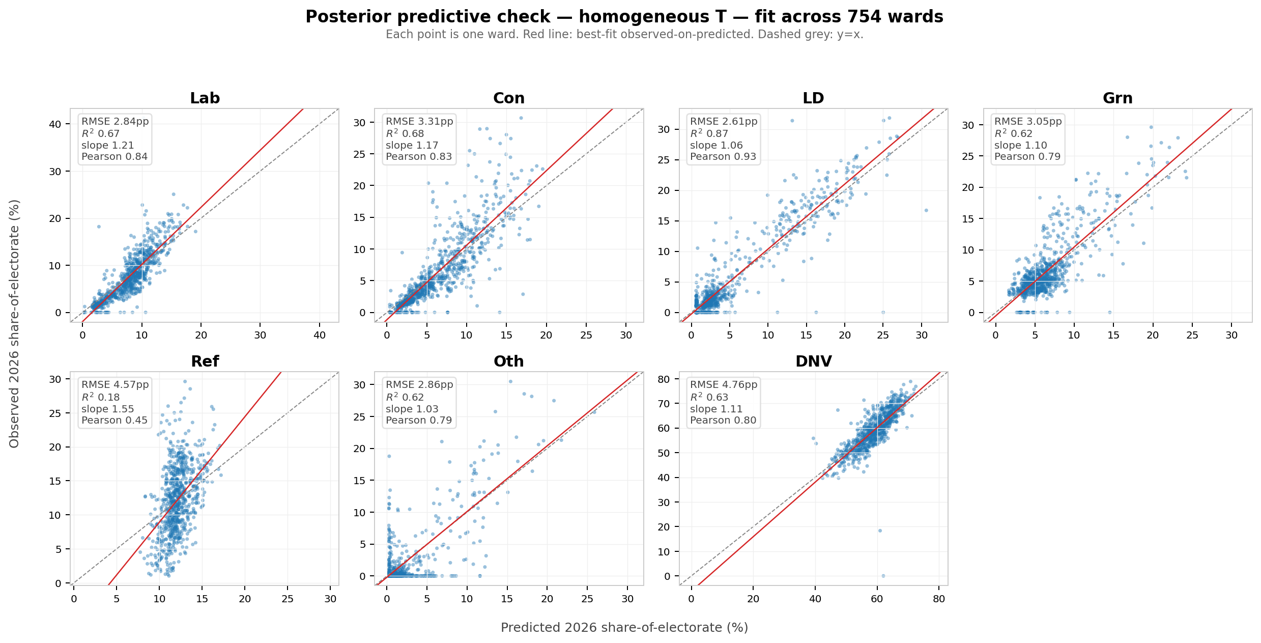 PPC for the baseline model