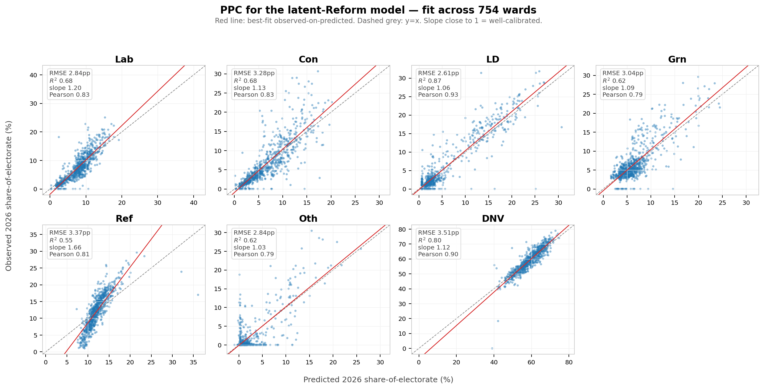 PPC for the latent-Reform model