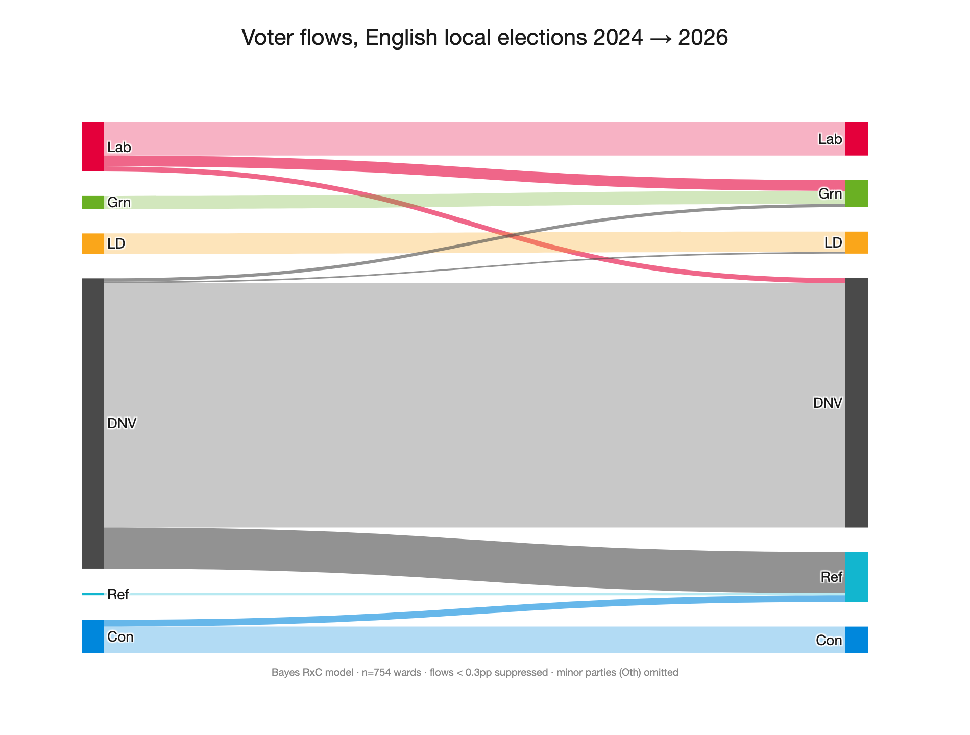 Estimated voter transitions, 2024 → 2026