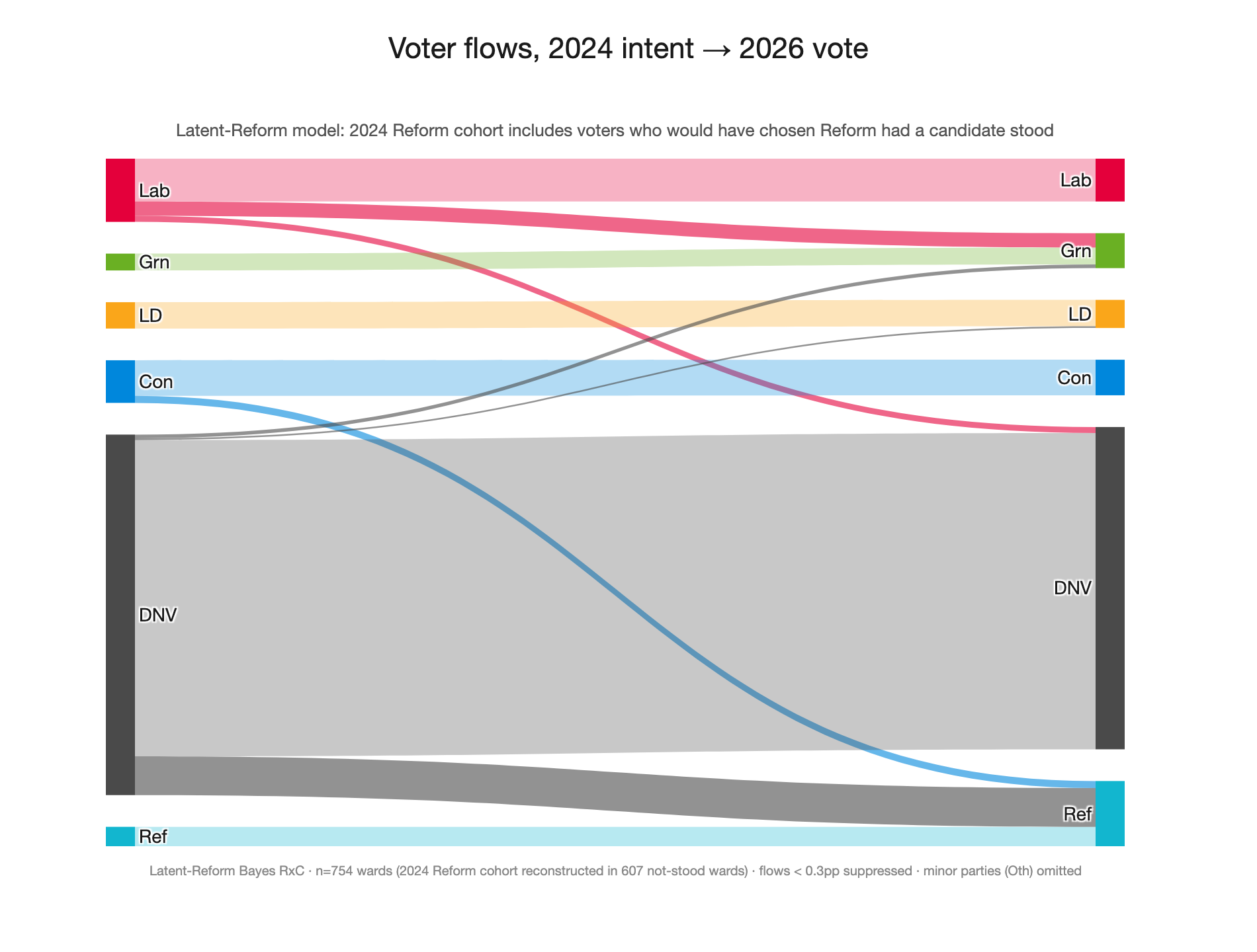 Voter transitions under the latent-Reform model